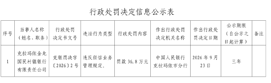 克拉玛依金龙国民村镇银行被罚36.8万元：违反征信业务管理规定