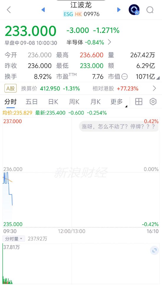 江波龙破发跌1.27%，H股较A股折价约四成