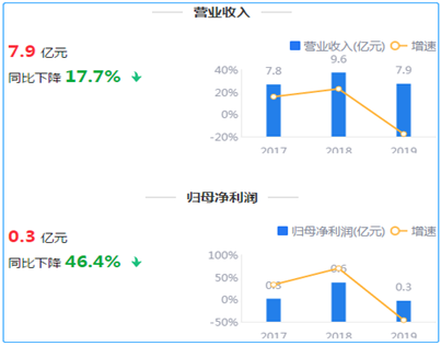 来源：2019年年报鹰眼预警