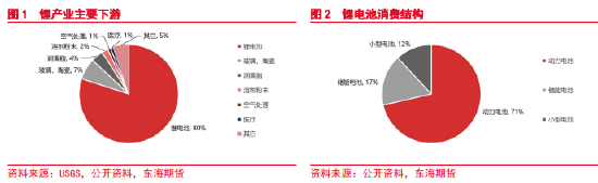 东海期货：碳酸锂需求分析