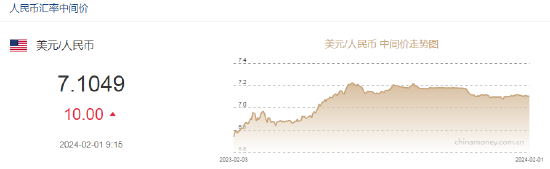 人民币中间价报7.1049，下调10点