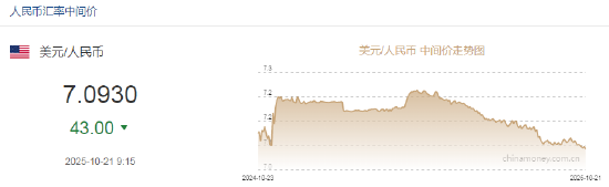 人民币兑美元中间价报7.0930，上调43点