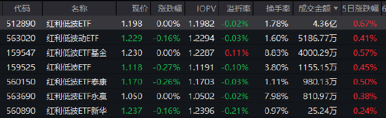 上证4000点得而复失!红利低波ETF(512890)规模突破245亿 基金经理柳军:四季度红利策略防御性凸显 上证4000点得而复失!红利低波ETF(512890)规模突破245亿 基金经理柳军:四季度红利策略防御性凸显