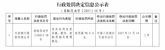 宁波银行被罚98.8万元：违反信用信息采集、提供、查询及相关管理规定