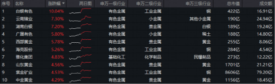 历史首次!现货黄金站上4400美元/盎司!有色ETF华宝(159876)跳空大涨2.37%,放量上探ETF上市高点!