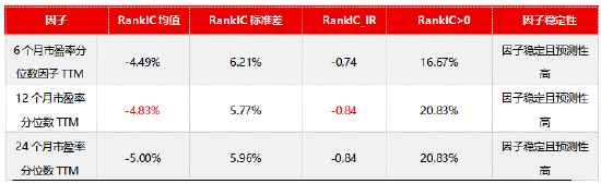 源达证券量化策略研究:市盈率分位数因子优化与策略构建 适度的机构关注能够优化策略