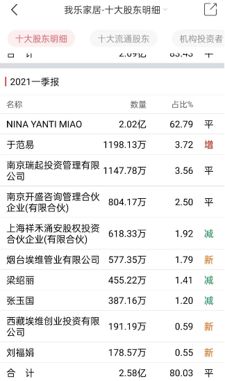 我乐家居跌停!“惯犯”股东清仓套现过亿 上交所都怒了