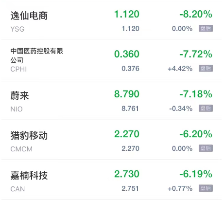 周三热门中概股普跌 小鹏汽车跌超12% 蔚来跌超7%