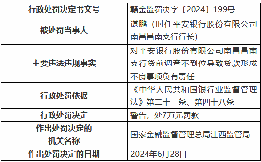 平安银行南昌昌南支行被罚30万元：贷前调查不到位导致贷款形成不良