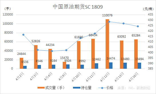 中国原油期货SC1809合约（来源：INE，新浪财经）