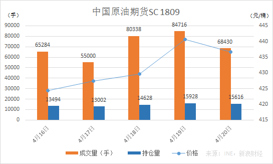 中国原油期货SC1809合约（来源：INE，新浪财经）