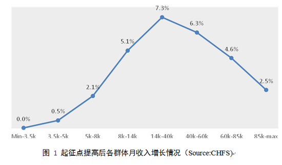 图 1 起征点提高后各群体月收入增长情况(Source:CHFS)