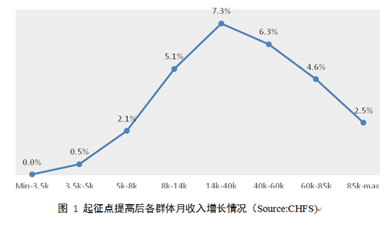 图 1 起征点提高后各群体月收入增长情况（Source：CHFS）