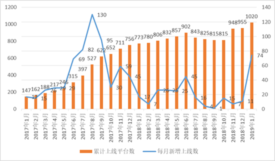 图1 截至2019年1月21日平台上线银行存管情况 数据来源:融360大数据研究院统计整理