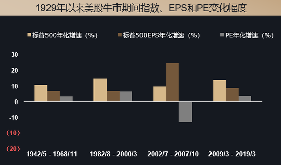 表2. 1929年以来美股牛市期间指数、EPS和PE变化幅度