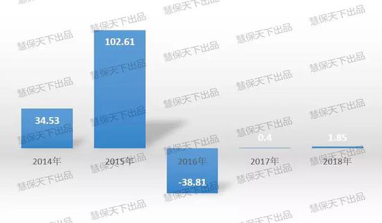 2014-2018�긻���������ٹ�ĸ������&nbsp; ��λ����Ԫ