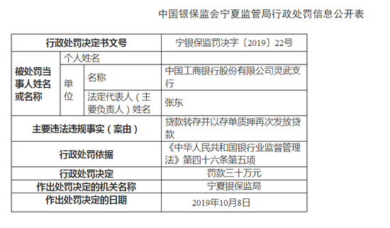 中国银保监会宁夏监管局近日发布行政处罚决定书显示,中国工商银行(5