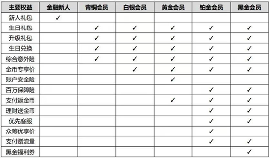 表2：京东金融会员成长体系示意