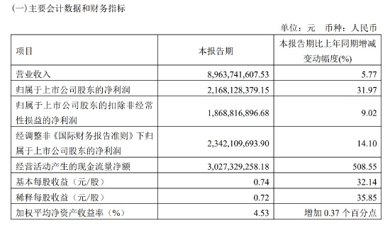 发生了什么？2200亿CRO龙头收入失速，重要股东今年将套现百亿离场？
