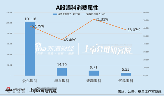 业务视角下的眼科赛道|爱尔眼科消费属性高 普瑞眼科年报信披存疑？何氏眼科困在辽宁