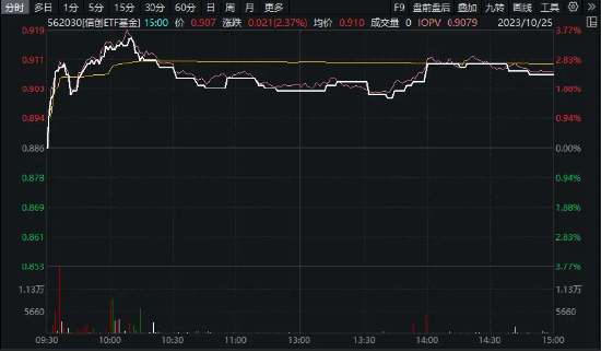 万亿级大招来袭,大消费升温,食品ETF(515710)放量涨2.45%!国家数据局揭牌,信创嗨了!