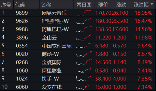 爱配配资:股票杠杆公司万生配资-涨疯了，港股AI投资利器——器港股互联网ETF（513770）标的本轮涨幅超47%！机构定调：港股迈向“AI牛”