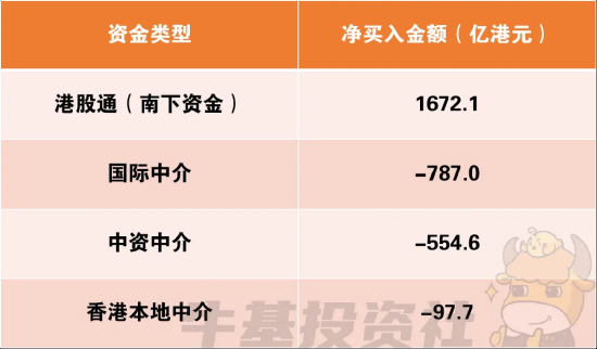 数据来源:wind,兴业证券经济与金融研究院,数据统计区间为2025年1月14日—2月26日;港股通净流入金额为港交所实际披露数据,其余三类机构净流入金额根据持股量变化*成交均价估算