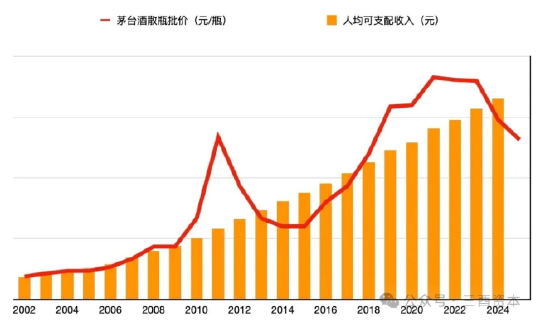 数据来源:统计局、今日酒价、茅粉鲁智深 图表制作:三酉资本