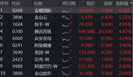 午后异动!科网龙头猛拉,腾讯控股领涨逾4%,港股互联网ETF(513770)涨超2% 第2张 午后异动!科网龙头猛拉,腾讯控股领涨逾4%,港股互联网ETF(513770)涨超2% 第2张