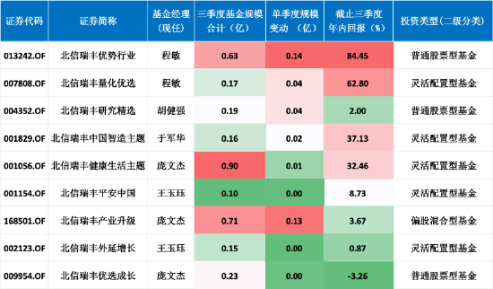 数据来源:Wind 截止至20250930