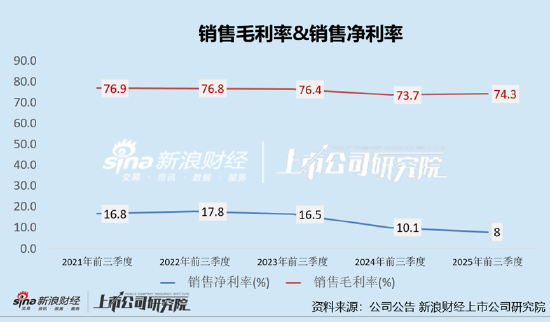 贝泰妮业绩陷颓势:前三季度业绩双降、销售费用率破新高达53% 上半年全渠道承压且薇诺娜销售额下滑