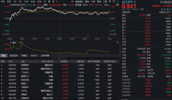 化工板块逆市猛攻，单日吸金147亿元领跑全市场！化工ETF（516020）上探2.42%创近3年新高