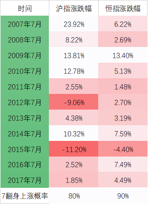 2018上半年A股市场全览 数据告诉你7月能否翻