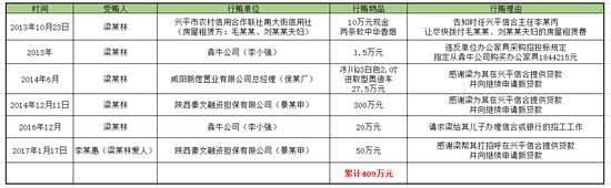 图：梁某林受贿统计表