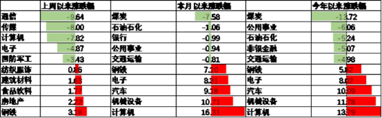 数据来源:Wind,中加基金,行业分类为申万一级.时间截至2025年2月28日。