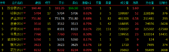 收评|国内期货主力合约几乎全线下跌 集运欧线跌超6% 第3张 收评|国内期货主力合约几乎全线下跌 集运欧线跌超6% 第3张