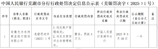 安徽无为农商银行被罚4万元:违反账户管理规定和反假货币业务管理规定 第1张 安徽无为农商银行被罚4万元:违反账户管理规定和反假货币业务管理规定 第1张