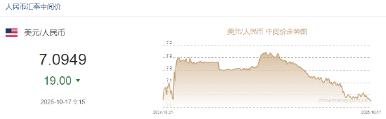 人民币兑美元中间价报7.0949，上调19点