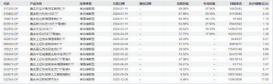 嘉实基金何如离任：指数投资“老舵手”因年龄原因卸任，嘉实沪深300ETF等6只产品平稳交接
