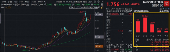 暴力拉升8.8%！科创芯片ETF大爆发，港股芯片猛攻，159131再创天量成交！科技牛蓄势再出发？