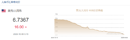 人民币兑美元中间价报6.7367，下调16点