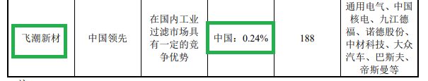 来源：飞潮新材公告