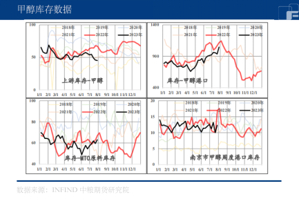 开工率逐渐回升，甲醇供应压力大！,第4张