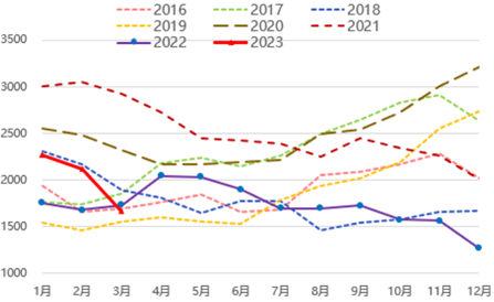 方正中期期货:植物油二季度供给转向宽松 价格重心逐步下移