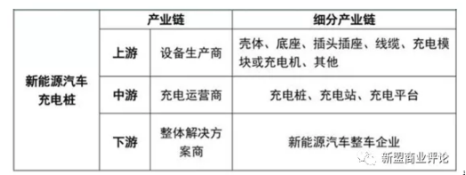 表1-6 &nbsp;新能源汽车充电桩相关产业链