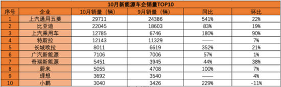 10月新能源车企销量统计 来自网络