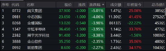 午评：港股恒指跌0.75%恒生科指跌1.28% 安踏配股大跌逾7%