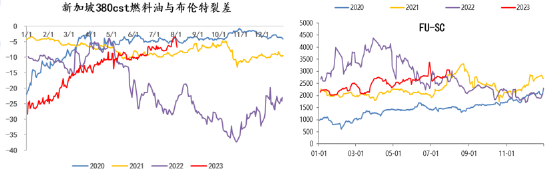 异动点评：燃料油——论做原油“小弟”的职业素养,第3张