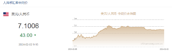 人民币中间价报7.1006，上调43点