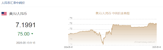 人民币兑美元中间价报7.1991,上调75点